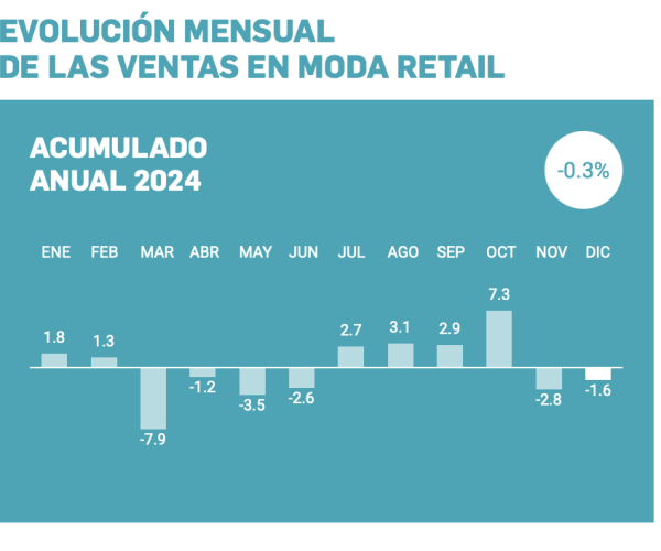 La Asociación Empresarial del Comercio Textil, Complementos y Piel (ACOTEX) valora que "la campaña de navidad no ha sido todo lo buena que se esperaba"