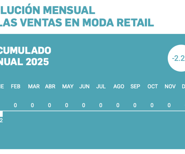 Acotex: "las ventas de 2025 no han comenzado con buen pie" en los comercios de moda y calzado