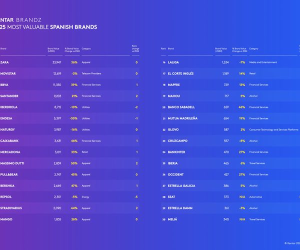 Destacada presencia de las firmas de moda en el ranking Kantar BrandZ Top 30 de las marcas españolas más valiosas de 2025