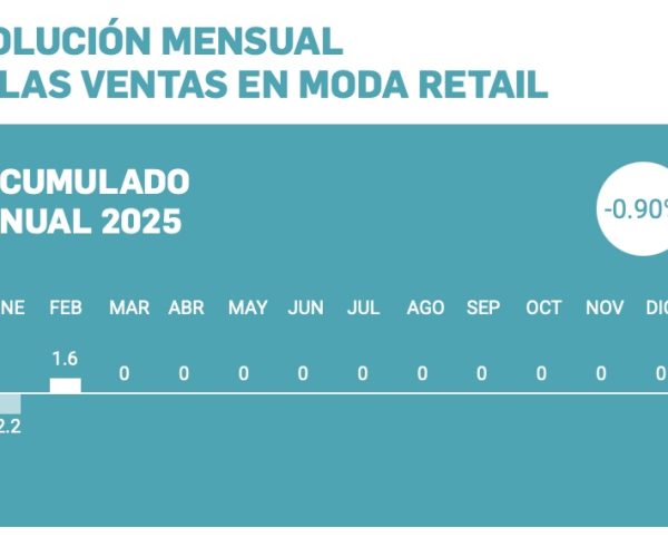 La Asociación Empresarial del Comercio Textil, Complementos y Piel (ACOTEX) estima que el mes de febrero ha seguido la "marcha errática en ventas" de los últimos meses