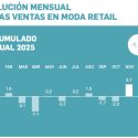Acotex reistra un inesperado repunte en noviembre en las ventas del comercio de moda pero mantiene el balance anual en negativo