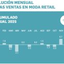 El comercio textil cierra diciembre con un ligero retroceso en ventas
