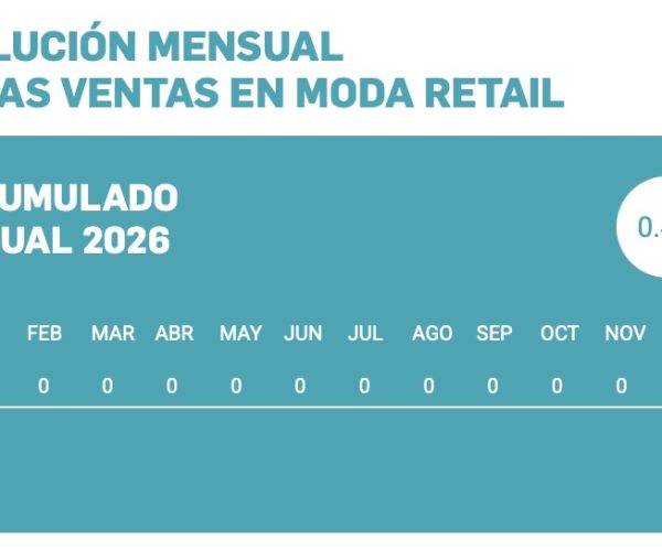 Las ventas de moda, textil y calzado abren 2026 con un crecimiento casi plano, según el Barómetro Acotex