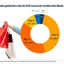 Los españoles gastarán más de 300 euros de media este Black Friday, según Idealo