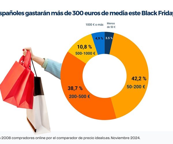 Los españoles gastarán más de 300 euros de media este Black Friday, según Idealo