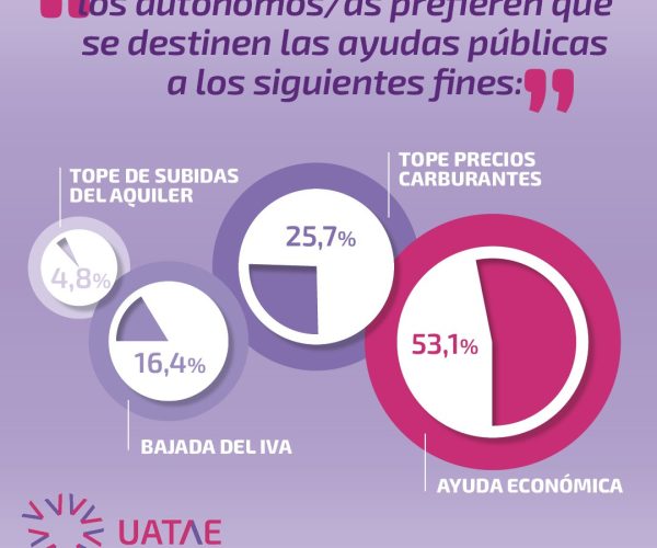 La Unión de Asociaciones de Trabajadores Autónomos y Emprendedores (UATAE) desvela cuáles son las preferencias de las y los autónomos para recibir ayudas económicas