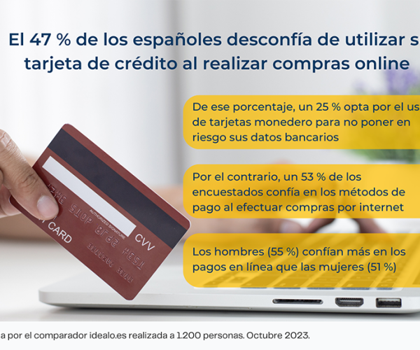 El 47 % de los españoles desconfía de utilizar su tarjeta de crédito al realizar compras online