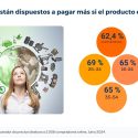 El 65 % de los españoles estaría dispuesto a pagar más por productos sostenibles