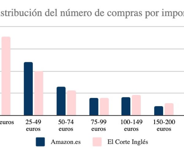 En Black Friday, una de cada tres compras es inferior a 25 euros en grandes distribuidores como Amazon o El Corte Inglés, según Fintonic