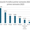 El tráfico peatonal en España crece un +2,6% en el primer semestre de 2024, mientras las entradas en tiendas se mantienen estables, según TC Group Solutions