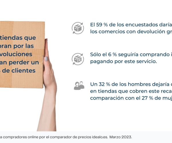 Las tiendas que cobran por las devoluciones podrían perder un 35 % de clientes