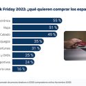 El 41 % de los españoles no comprarán nada este Black Friday ante la amenaza inflacionista y la inminente recesión