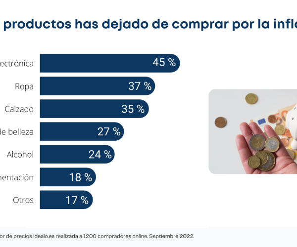 El 37% de los españoles deja de comprar ropa y el 35% calzado para llegar a fin de mes, según idealo.es