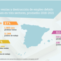 Las falsificaciones de ropa y calzado, cosméticos y juguetes hacen que solo en España se pierda al año de media 1.511 millones de euros (6,7% de sus ventas) y 15.044 puestos de trabajo