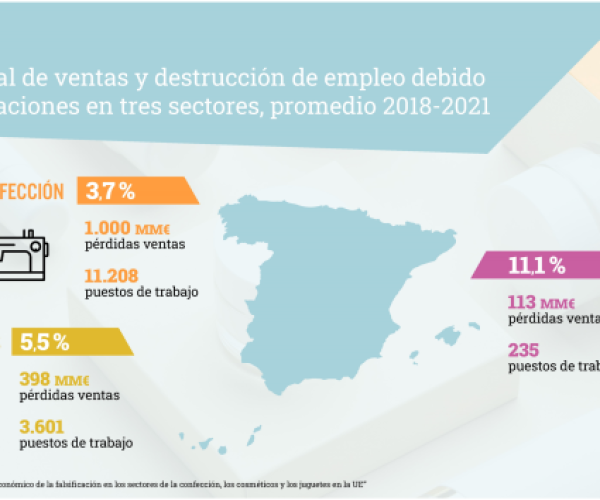 Las falsificaciones de ropa y calzado, cosméticos y juguetes hacen que solo en España se pierda al año de media 1.511 millones de euros (6,7% de sus ventas) y 15.044 puestos de trabajo