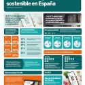 Cuatro de cada cinco españoles (81 %) prefieren comprar productos sostenibles, pero a un 68 % les cuesta identificarlos