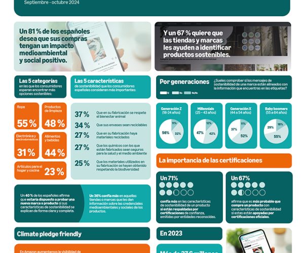 Cuatro de cada cinco españoles (81 %) prefieren comprar productos sostenibles, pero a un 68 % les cuesta identificarlos