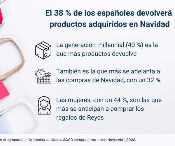 El 38 % de los españoles admite que devolverá productos adquiridos durante el periodo navideño