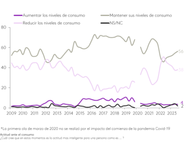 Más de la mitad de los españoles aboga por mantener su nivel de consumo actual en la recta final de 2023