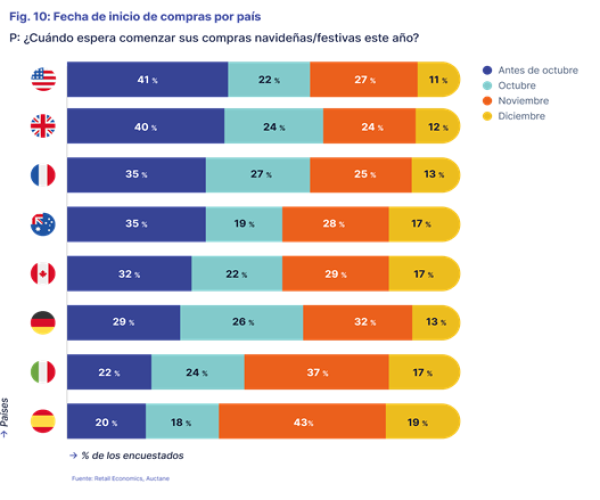 Los españoles son los europeos que más retrasan las compras navideñas