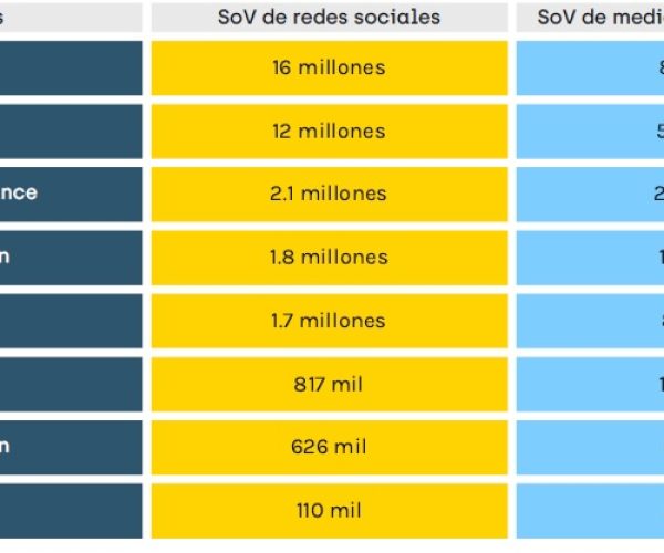 Las marcas de ropa deportiva arrasan en las RRSS y baten a los medios tradicionales con un 94% más de menciones