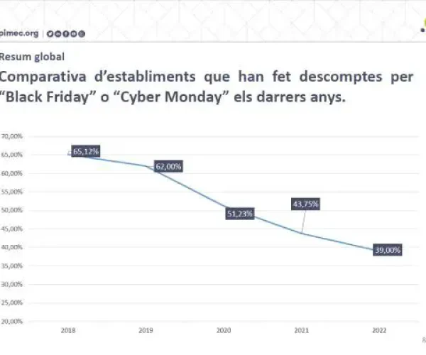 PIMEComerç constata que la campaña de Navidad y rebajas no ha cumplido con las expectativas