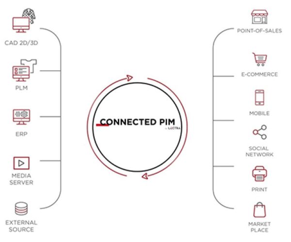 Lectra lanza Connected PIM by Lectra