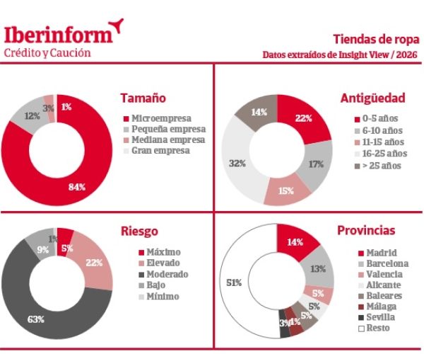 Iberinform, filial de Crédito y Caución, alerta que el 27% de las tiendas de ropa presenta un alto riesgo de impago