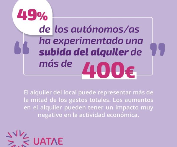 UATAE denuncia que alrededor de un 49% de las y los autónomos ha experimentado una subida del coste de su alquiler de más de 400€