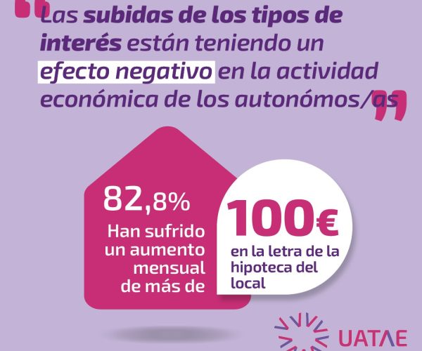 UATAE denuncia que la tendencia alcista del euríbor asfixia a las y los autónomos con las cuotas elevadas de las hipotecas de sus locales