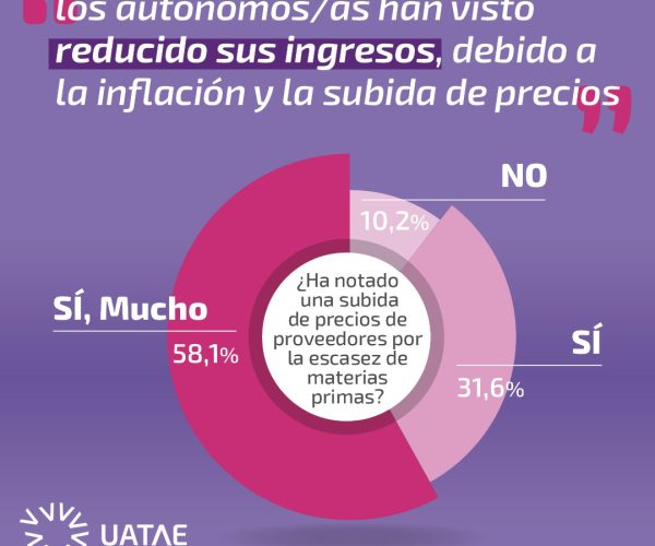 La Unión de Asociaciones de Trabajadores Autónomos y Emprendedores (UATAE) revela que el 58,1% de los autónomos ha notado el incremento de los precios de proveedores en el último año