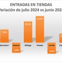 El “efecto rebajas” lleva a que las entradas en tiendas aumente un +8,7% en julio frente al mes de junio