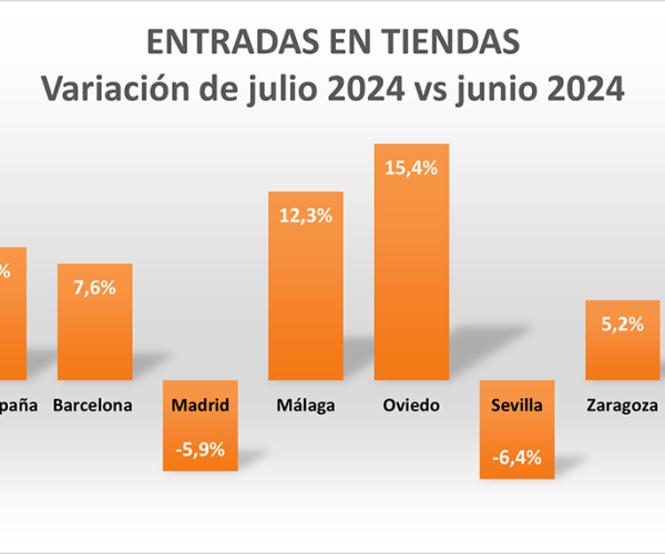 El “efecto rebajas” lleva a que las entradas en tiendas aumente un +8,7% en julio frente al mes de junio