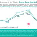 En febrero, la afluencia a los centros comerciales aumenta un +37,4% respecto al mismo mes del año pasado, según Sensormatic Solutions