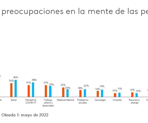 Cuatro de cada diez españoles han hecho o harán cambios en su economía doméstica para reducir gasto, según el estudio Kantar Global Issues Barometer.