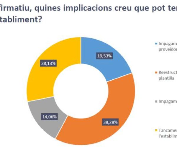 PIMEComerç constata que los problemas de liquidez provocarán el cierre de establecimientos