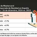 Las ventas en el periodo navideño han crecido un 6,3% en España respecto a 2023, según los datos de ‘SpendingPulse’ de Mastercard