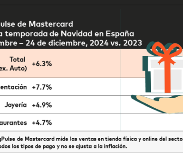 Las ventas en el periodo navideño han crecido un 6,3% en España respecto a 2023, según los datos de ‘SpendingPulse’ de Mastercard