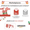 El 87% de los españoles que comprarán regalos de Navidad en marketplaces lo harán en Amazon