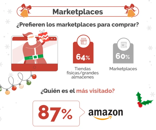 El 87% de los españoles que comprarán regalos de Navidad en marketplaces lo harán en Amazon